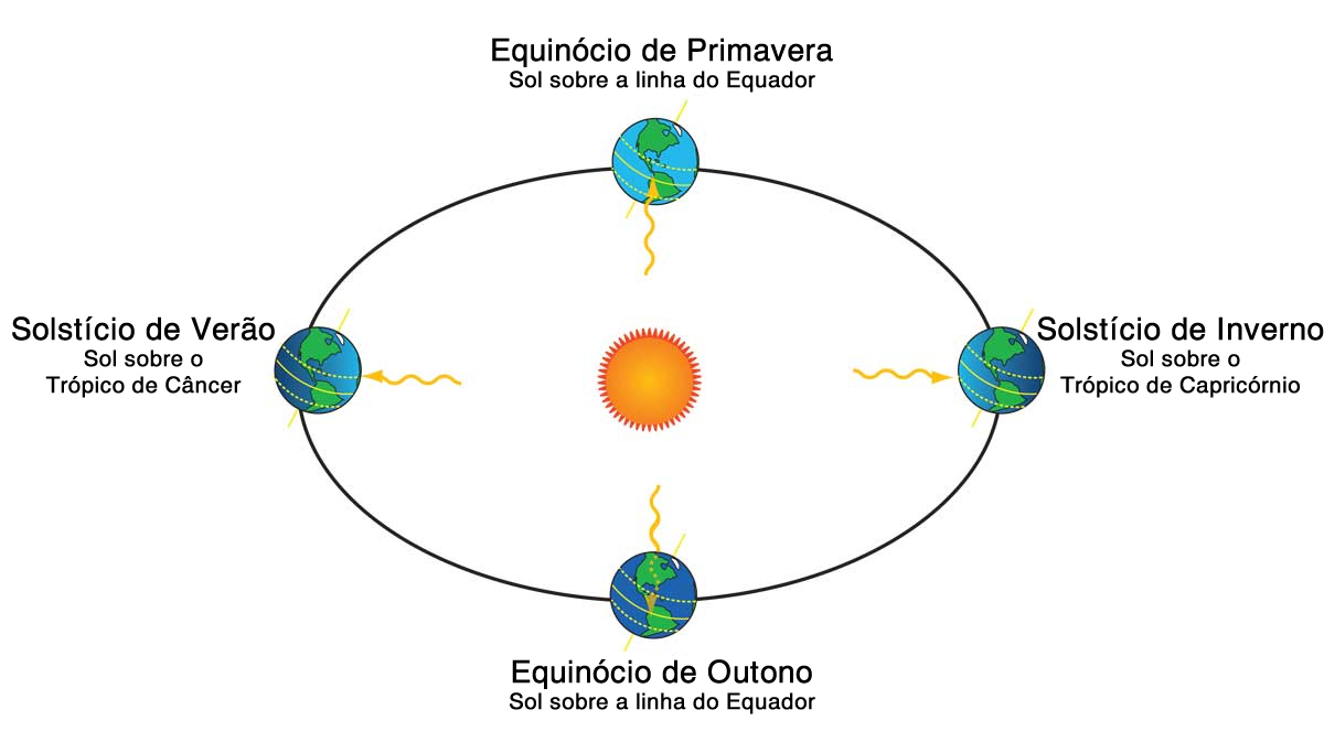 Ilustração dos Solstícios e Equinócios. Ilustração: SCI Jinks/JPL/NASA [traduzido].