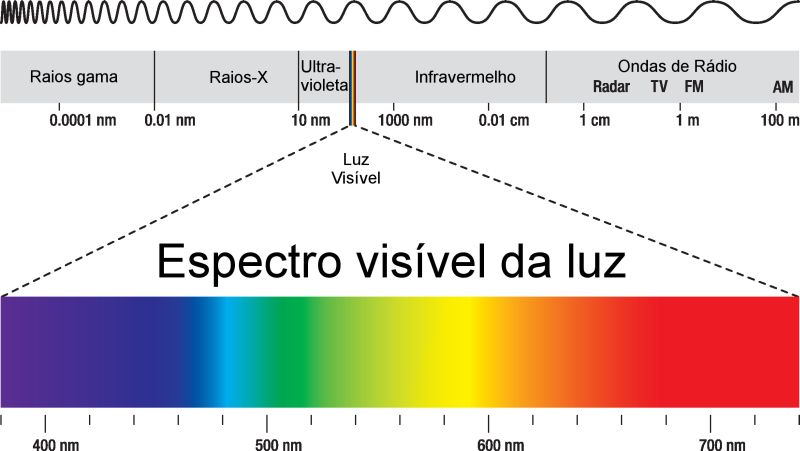 Ondas eletromagneticas frequencia