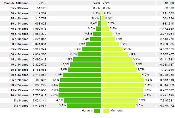 Pirâmide etária da população brasileira. Dados do Censo 2010. Fonte: IBGE