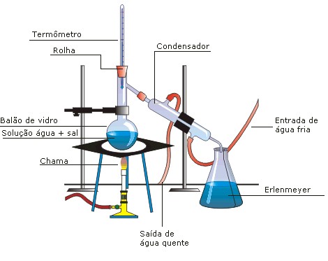 aparato para destilação simples