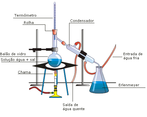 Materiais  Desenho on Aparato Para Destila    O Simples