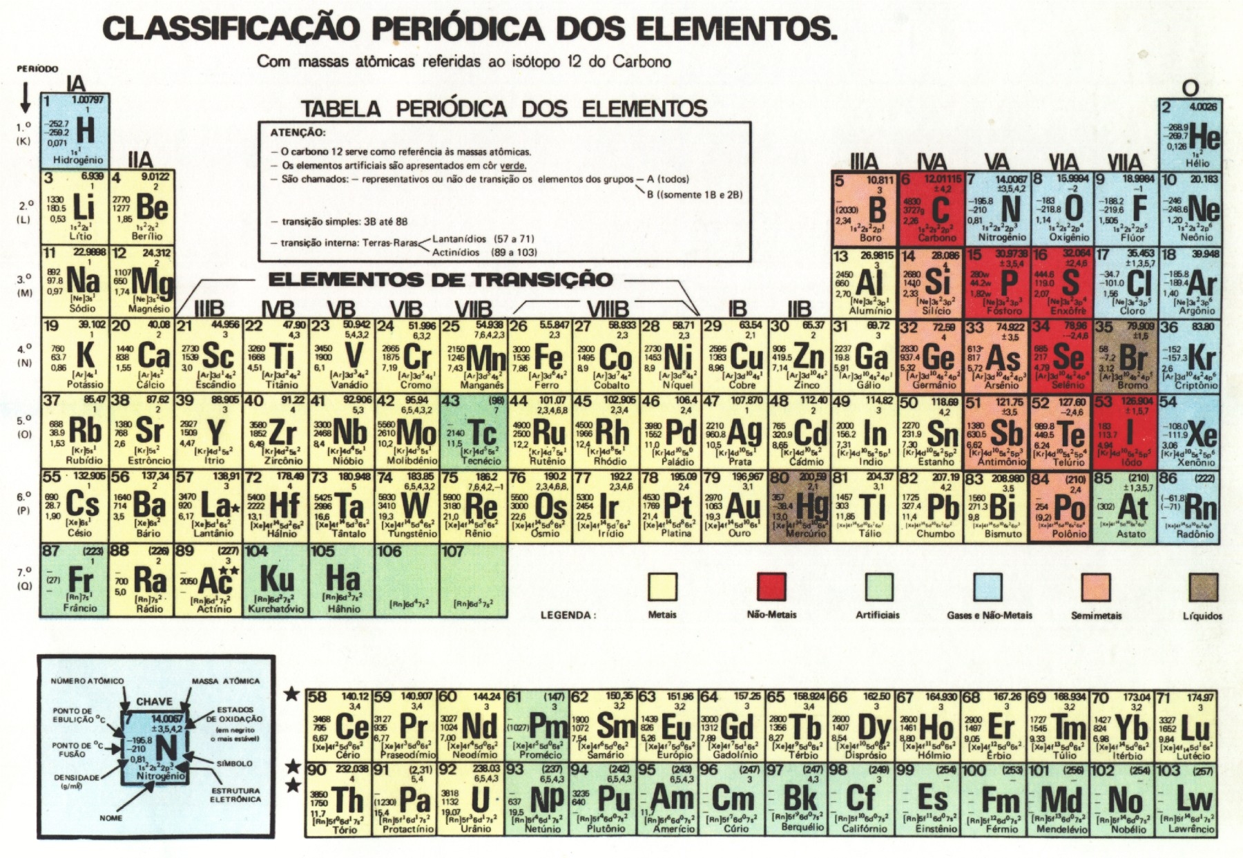 Tabela Periódica Química Infoescola