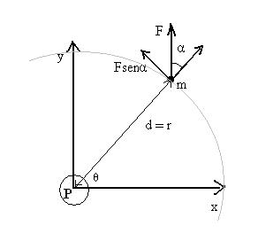 Figura 01: representação do diagrama de forças que atuam sobre um objeto de massa m que será forçado a se movimentar em torno de um ponto fixo.