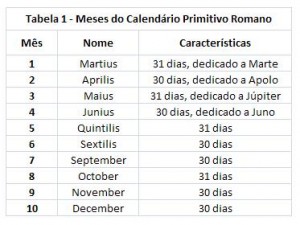Tabela 1 - Meses do Calendário Romano Primitivo