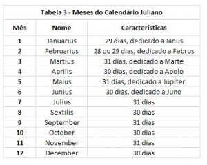Tabela 3 - Meses do Calendário Juliano