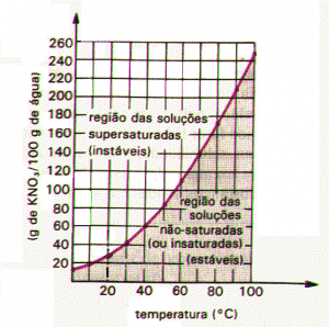 Curva de solubilidade