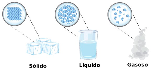 Estados físicos da matéria - Físico-Química - InfoEscola