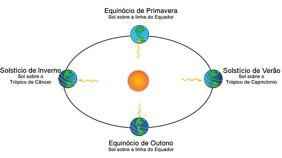 https://www.infoescola.com/wp-content/uploads/2007/09/solsticio-equinocio-hemisferio-sul.jpg