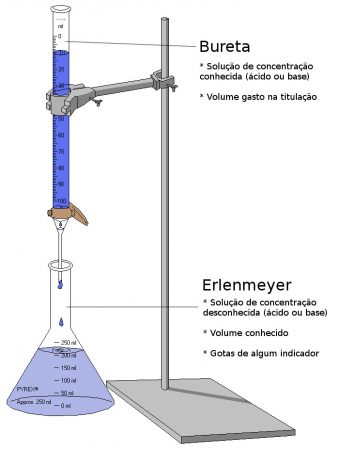 Ilustração de aparato de titulometria.