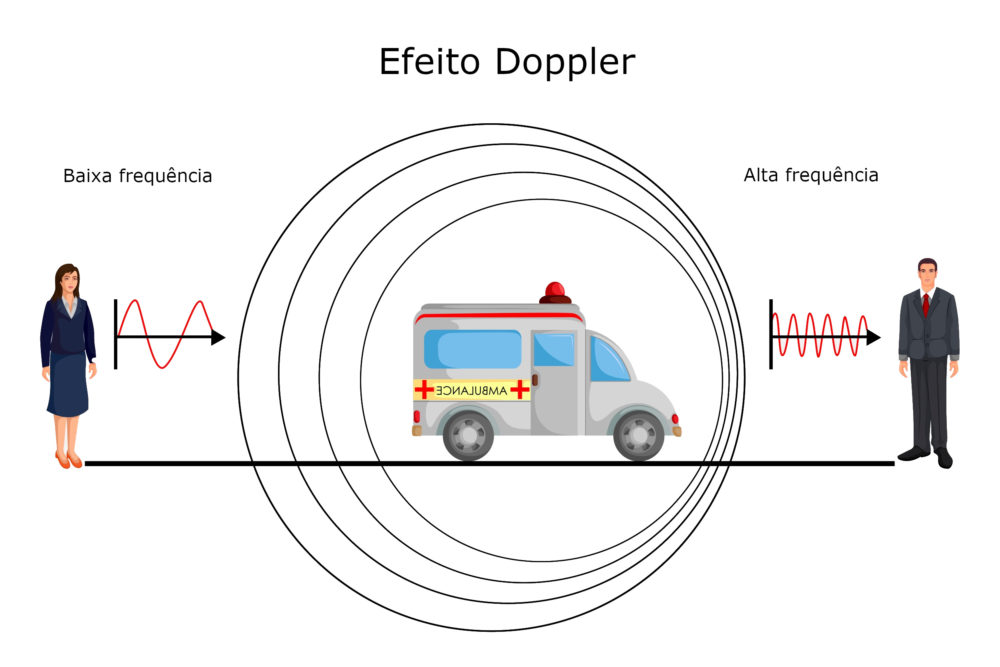 Efeito Doppler o que é, como ocorre, resumo Física