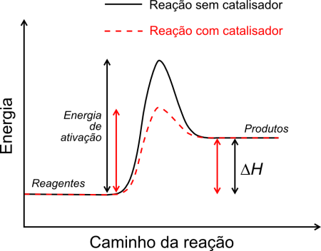 Energia de ativação. Ilustração: Bkell / Wikimedia Commons