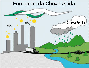 Resultado de imagem para CHUVA ACIDA