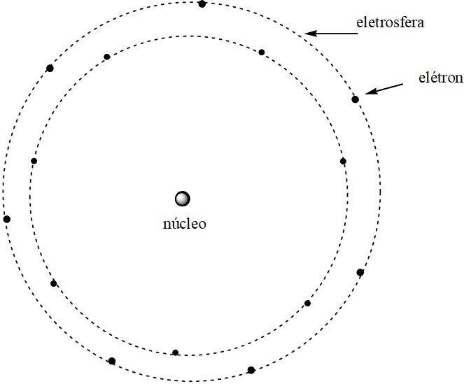 Modelo atômico de Rutherford - Química - InfoEscola