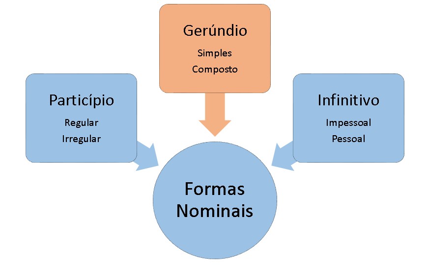 Gerúndio ou Infinitivo?