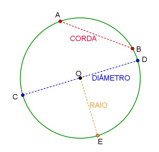 Circunferência - Geometria Plana - InfoEscola