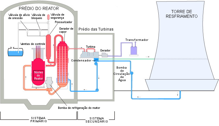 Usina Nuclear é um tipo de termoelétrica. Ilustração: US NRC.gov [adaptado]