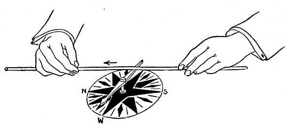 A agulha metálica da bússola sai da posição paralela ao fio para uma posição perpendicular, quando há corrente atravessando o fio. Ilustração: Joseph G. Branch / Gutenberg.org
