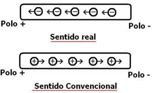 Corrente elétrica