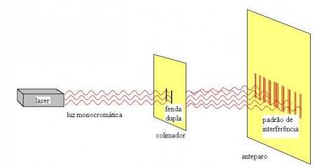 Dualidade onda-partícula - Física - InfoEscola