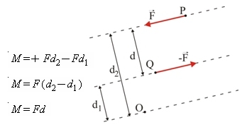 Momento de uma força. Determinando o momento de uma força