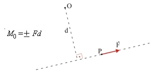 Momento de uma força. Determinando o momento de uma força