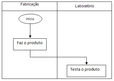 Símbolo de fluxograma básico com significados para criar o fluxograma