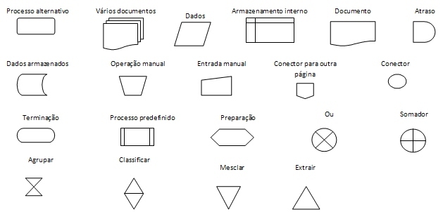 Símbolos dos fluxogramas e seus significados