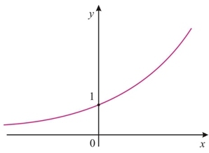 Função bijetora grafico Função bijetora grafico