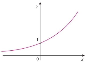 Resultado de imagem para grafico de função exponencial crescente e decrescente