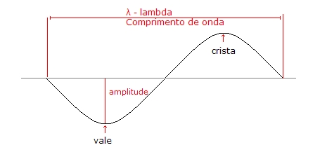 Ondulatoria fisica