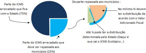 gráfico de repasse do ICMS aos municípios