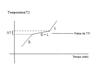 Gráfico de fusão de uma mistura.