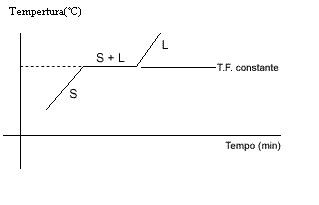 Gráfico de fusão de substância pura.