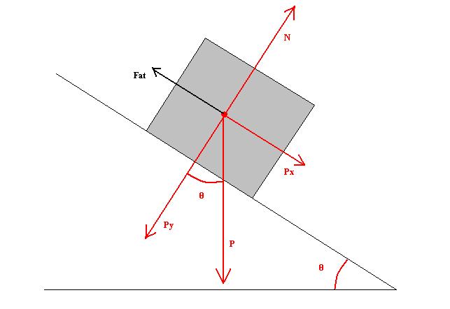 Figura 02: diagrama de forças em um bloco sobre um plano inclinado, incluindo a força de atrito.