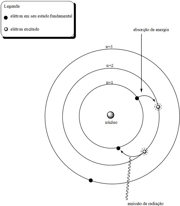 Modelo atômico de Bohr - Física e Química - InfoEscola