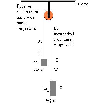 Figura 01: massa 1 e massa 2 suspensas pelo mesmo fio inextensível apoiado sobre uma roldana.