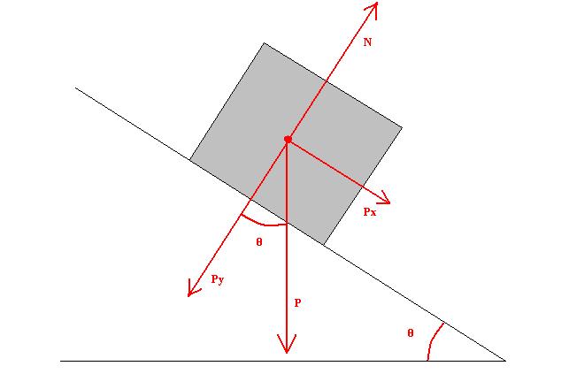 Forças sobre um objeto no plano inclinado - Física - InfoEscola