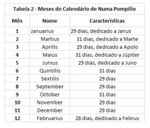 Tabela 2 - Meses do Calendário de Numa Pompílio