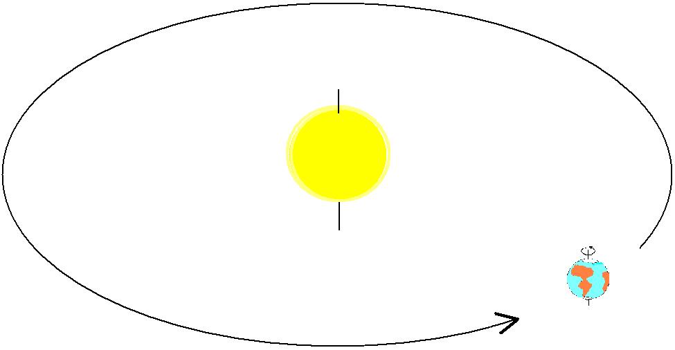 Figura 03: representação do sistema Sol-Terra e o movimento de translação da Terra que na verdade é um movimento de rotação em torno de um ponto fixo e a isto está associado uma quantidade de movimento angular