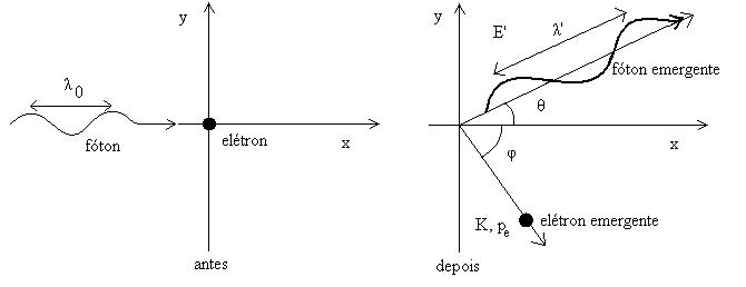 Figura 01: representação dos instantes anterior e posterior à colisão entre fóton e elétron
