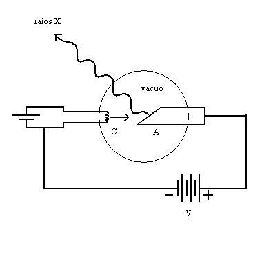 Figura 02: método usado por Roentgen, composto de um eletrodo negativo, responsável pela emissão dos elétrons contra o eletrodo positivo, numa câmara de vácuo, devido a uma diferença de potencial entre ambos