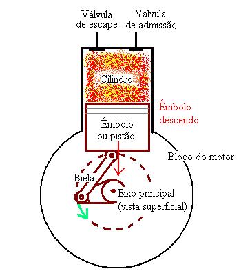 Figura 03: a mistura ar e combustível será comprimida. Os motores a álcool e os a gasolina emitem uma centelha que dá o início a queima dos gases. Os motores a diesel não necessitam da centelha. 