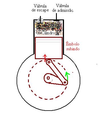 Figura 04: a válvula de escape é aberta pra expulsão dos gases, enquanto o êmbolo faz diminuir o volume do cilindro.