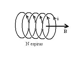 Figura 02: representação esquemática de várias espiras conduzindo uma corrente i, gerando um campo magnético B