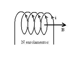 Figura 03: representação típica de um solenóide, ou seja, um enrolamento de fio de cobre em espiral, conduzindo uma corrente elétrica i e gerando uma indução magnética de intensidade B