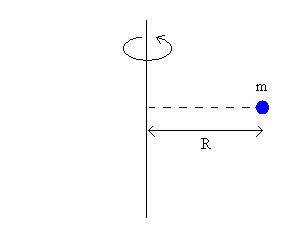 Figura 01: representação de um corpo a uma distância R de seu eixo de rotação