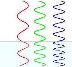 Figura 02: representação de um raio luminoso vermelho, um verde e um azul penetrando em um meio de maior refringência