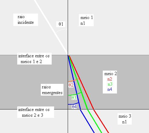 Figura 03: representação dos desvios sofridos pela luz branca ao passar por um meio de faces paralelas e a respectiva emergência de um raio azul, um verde e um vermelho, descartando da análise as cores intermediárias