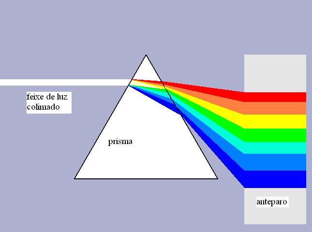 Figura 03: representação de um prisma (lente de faces não paralelas), de índice de refração maior que 1, supostamente num meio como o ar ou o vácuo, de índice de refração 1