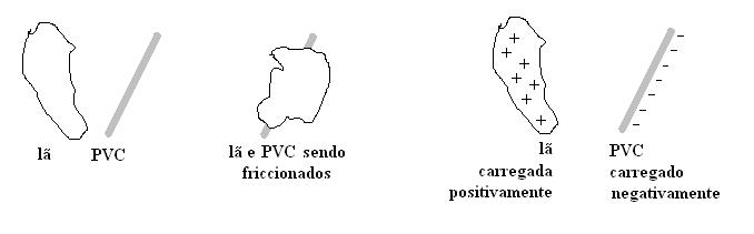 Figura 01: representação das três etapas do processo de eletrização por atrito. Inicialmente, os corpos são neutros. Depois, eles são friccionados. E por último, ambos estão carregados com cargas iguais em módulo, porém sinais contrários.